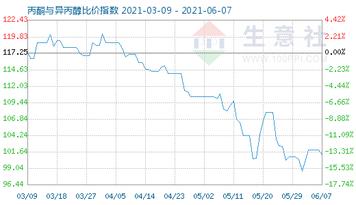 6月7日丙酮與異丙醇比價指數圖