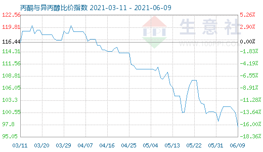 6月9日丙酮與異丙醇比價(jià)指數(shù)圖