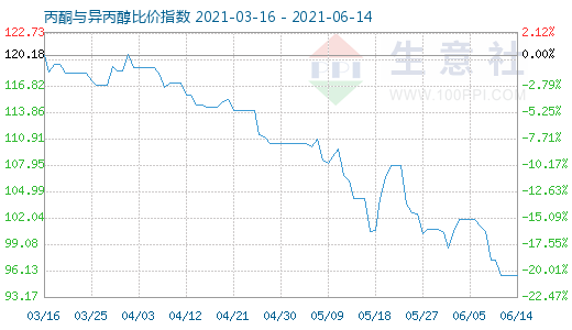 6月14日丙酮與異丙醇比價(jià)指數(shù)圖