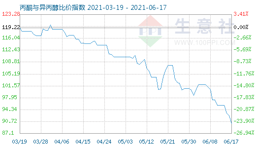 6月17日丙酮與異丙醇比價指數圖