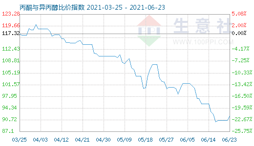 6月23日丙酮與異丙醇比價指數圖