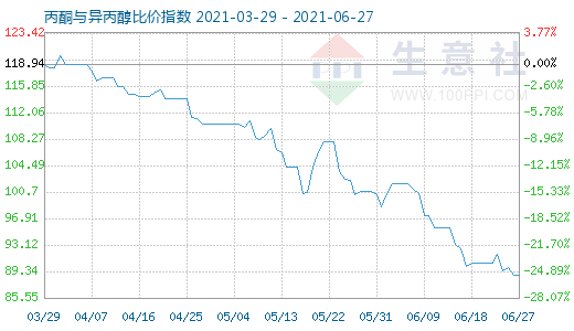 6月27日丙酮與異丙醇比價指數圖