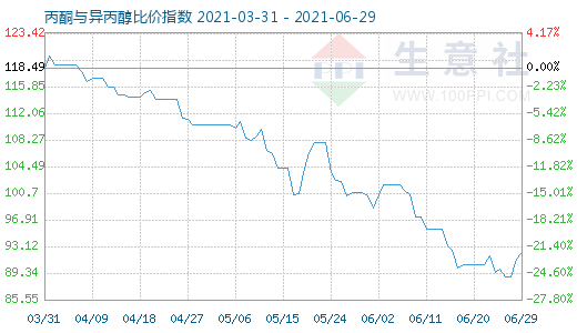 6月29日丙酮與異丙醇比價指數圖