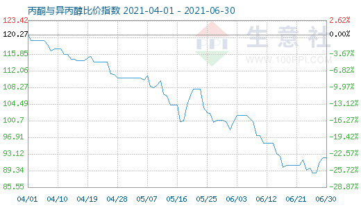 6月30日丙酮與異丙醇比價指數圖
