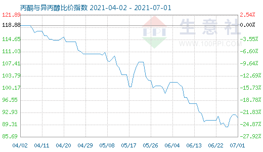 7月1日丙酮與異丙醇比價指數圖