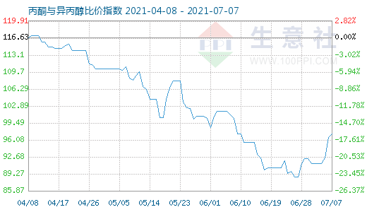 7月7日丙酮與異丙醇比價指數圖