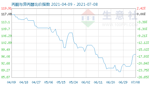 7月8日丙酮與異丙醇比價指數圖