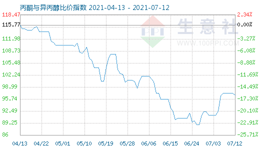 7月12日丙酮與異丙醇比價指數圖