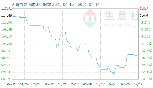 7月14日丙酮與異丙醇比價指數圖