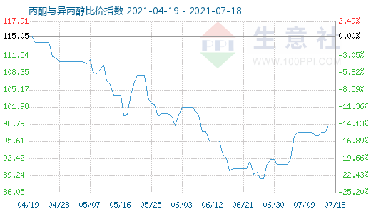 7月18日丙酮與異丙醇比價指數圖