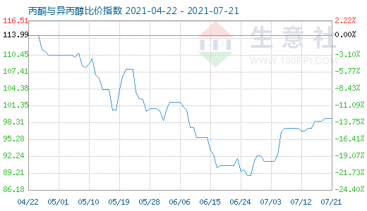 7月21日丙酮與異丙醇比價指數(shù)圖