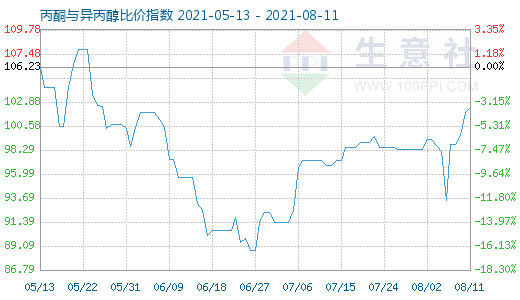 8月11日丙酮與異丙醇比價指數圖