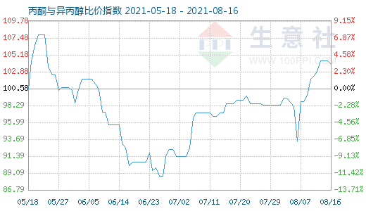 8月16日丙酮與異丙醇比價指數圖