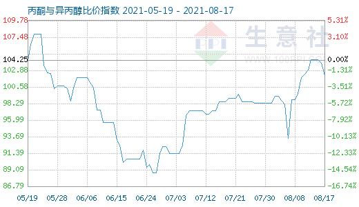 8月17日丙酮與異丙醇比價指數圖