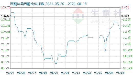 8月18日丙酮與異丙醇比價(jià)指數(shù)圖