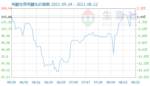 8月22日丙酮與異丙醇比價指數(shù)圖
