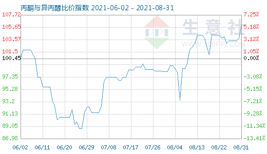8月31日丙酮與異丙醇比價指數圖