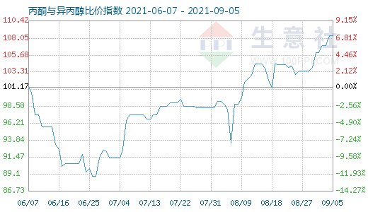 9月5日丙酮與異丙醇比價指數圖
