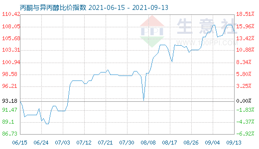 9月13日丙酮與異丙醇比價指數圖