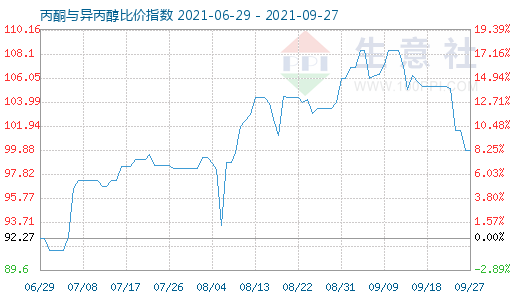 9月27日丙酮與異丙醇比價指數(shù)圖