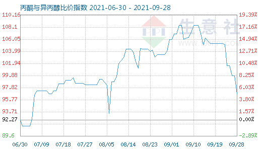 9月28日丙酮與異丙醇比價指數(shù)圖