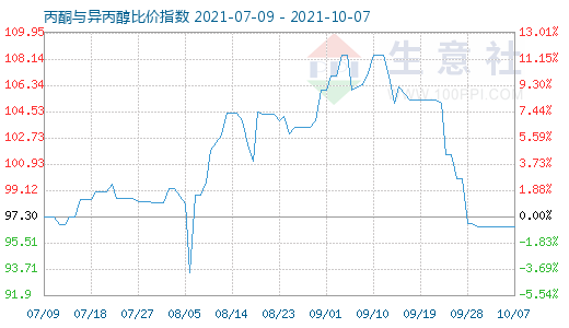 10月7日丙酮與異丙醇比價指數圖