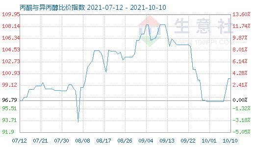 10月10日丙酮與異丙醇比價指數圖
