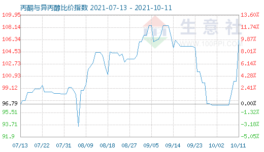 10月11日丙酮與異丙醇比價(jià)指數(shù)圖