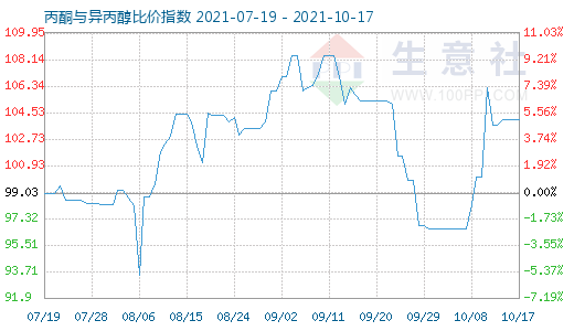 10月17日丙酮與異丙醇比價(jià)指數(shù)圖