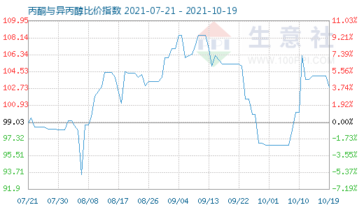 10月19日丙酮與異丙醇比價指數圖