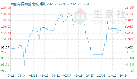 10月24日丙酮與異丙醇比價(jià)指數(shù)圖
