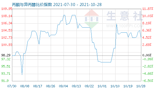 10月28日丙酮與異丙醇比價(jià)指數(shù)圖