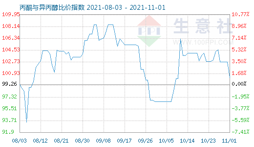 11月1日丙酮與異丙醇比價指數圖