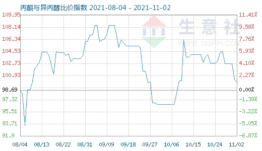 11月2日丙酮與異丙醇比價指數圖