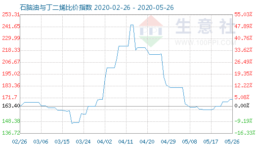 5月26日石腦油與丁二烯比價指數(shù)圖