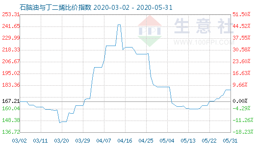 5月31日石腦油與丁二烯比價指數圖