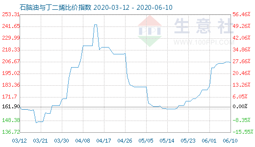6月10日石腦油與丁二烯比價指數圖