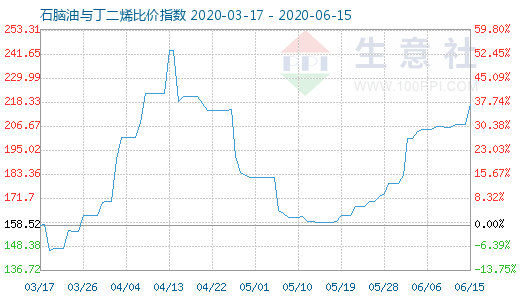 6月15日石腦油與丁二烯比價指數圖