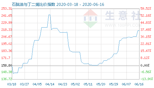 6月16日石腦油與丁二烯比價(jià)指數(shù)圖