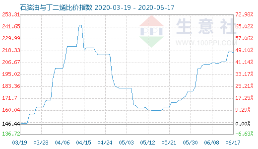 6月17日石腦油與丁二烯比價指數圖