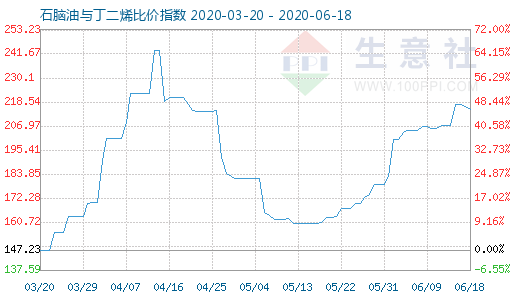 6月18日石腦油與丁二烯比價指數圖