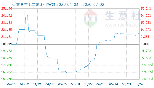 7月2日石腦油與丁二烯比價(jià)指數(shù)圖