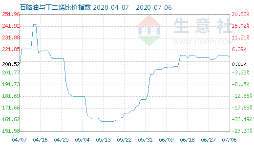 7月6日石腦油與丁二烯比價(jià)指數(shù)圖