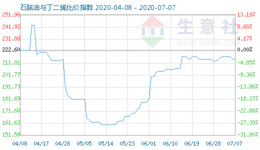 7月7日石腦油與丁二烯比價指數(shù)圖