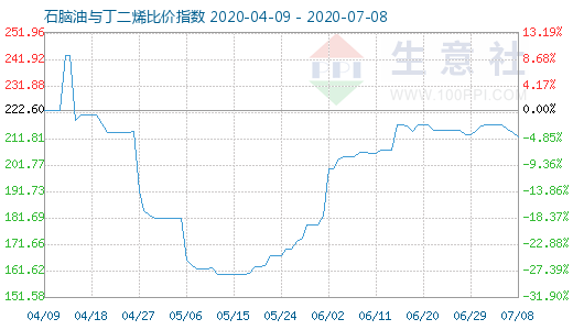 7月8日石腦油與丁二烯比價指數(shù)圖