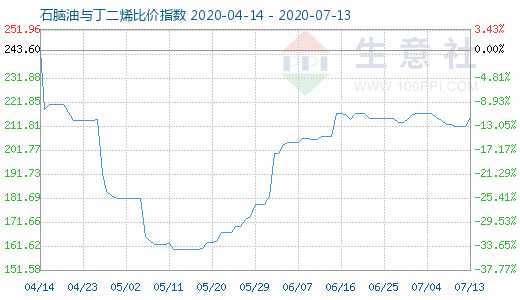 7月13日石腦油與丁二烯比價指數(shù)圖