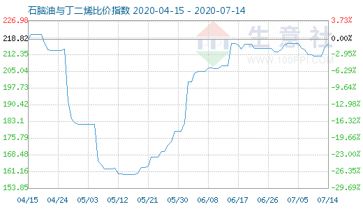 7月14日石腦油與丁二烯比價指數(shù)圖
