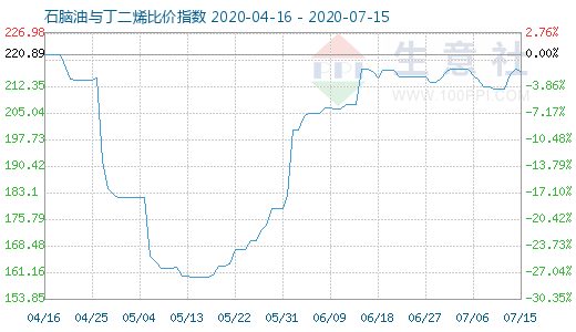 7月15日石腦油與丁二烯比價指數(shù)圖