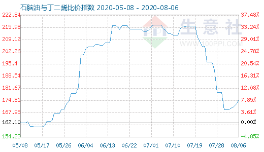 8月6日石腦油與丁二烯比價(jià)指數(shù)圖
