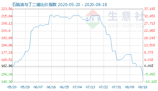 8月18日石腦油與丁二烯比價指數(shù)圖